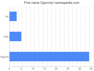 Given name Ogunniyi