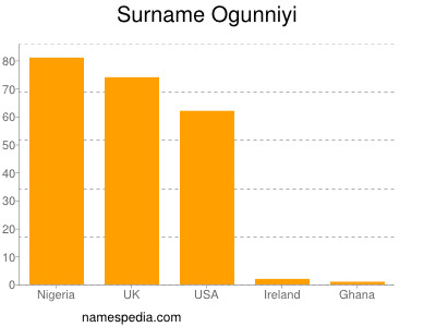 Familiennamen Ogunniyi