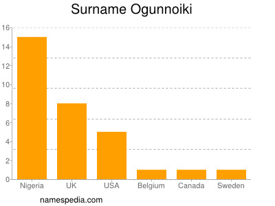Familiennamen Ogunnoiki