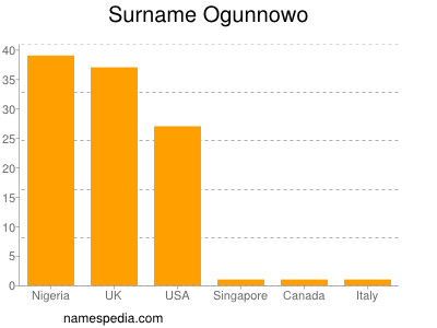 Familiennamen Ogunnowo