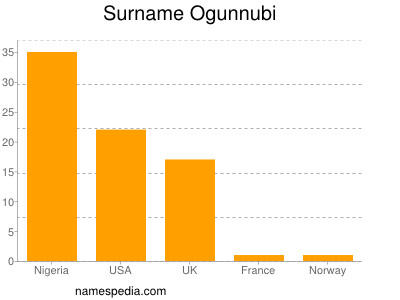 Familiennamen Ogunnubi