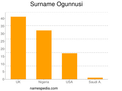 Familiennamen Ogunnusi