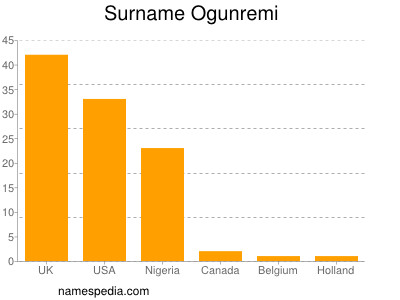 Familiennamen Ogunremi