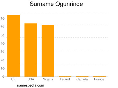 Familiennamen Ogunrinde