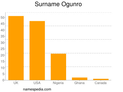 Familiennamen Ogunro