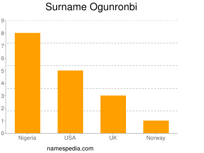 Surname Ogunronbi