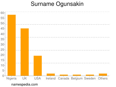 Familiennamen Ogunsakin