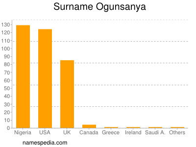 Familiennamen Ogunsanya