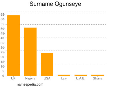 Surname Ogunseye