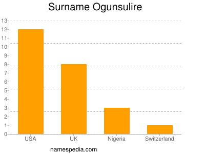 Familiennamen Ogunsulire