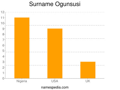 Familiennamen Ogunsusi