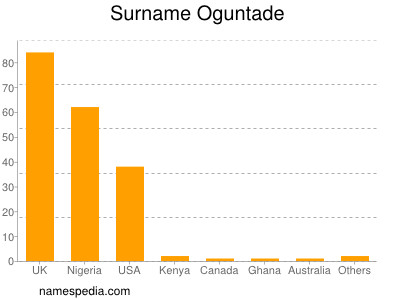 Familiennamen Oguntade