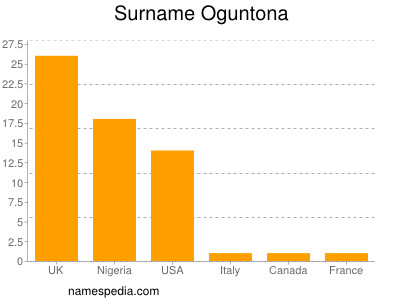 Familiennamen Oguntona