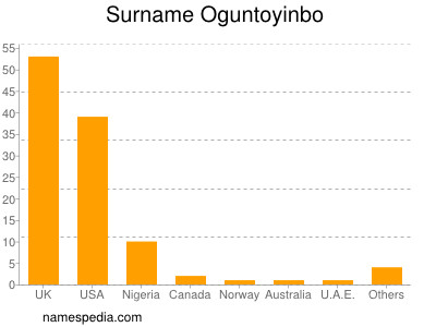 Familiennamen Oguntoyinbo