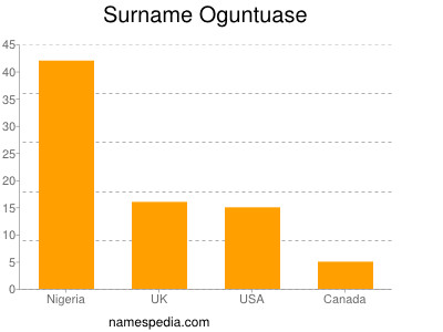 Surname Oguntuase