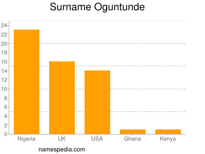 Familiennamen Oguntunde