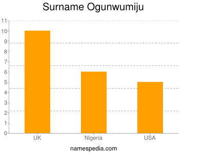 Familiennamen Ogunwumiju