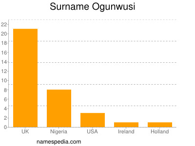 Familiennamen Ogunwusi