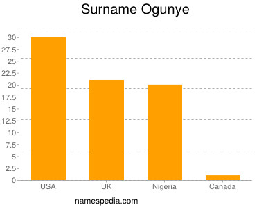 Familiennamen Ogunye
