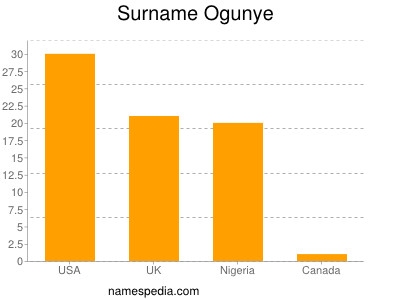 nom Ogunye