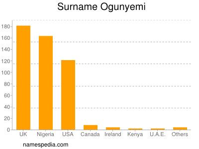 Familiennamen Ogunyemi