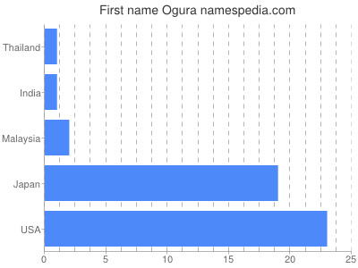 Given name Ogura