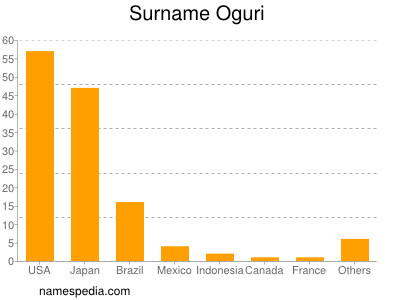 Familiennamen Oguri