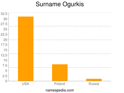 Familiennamen Ogurkis