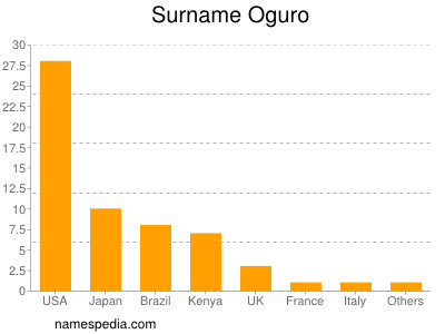 Familiennamen Oguro