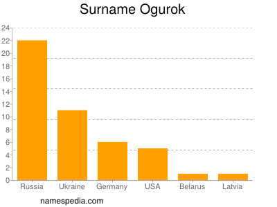 Familiennamen Ogurok