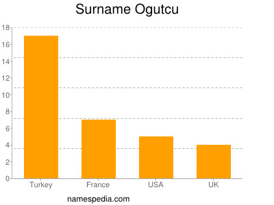 Familiennamen Ogutcu