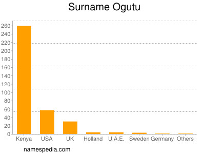 Familiennamen Ogutu