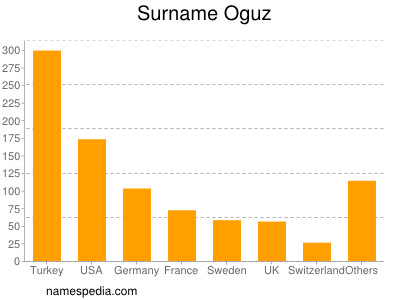 Familiennamen Oguz