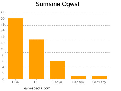 Familiennamen Ogwal
