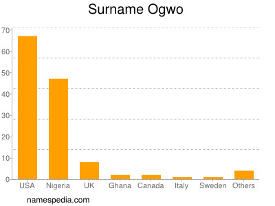 Familiennamen Ogwo