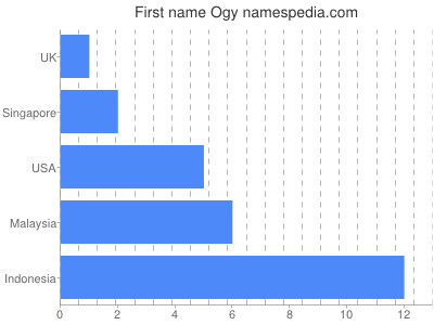 prenom Ogy