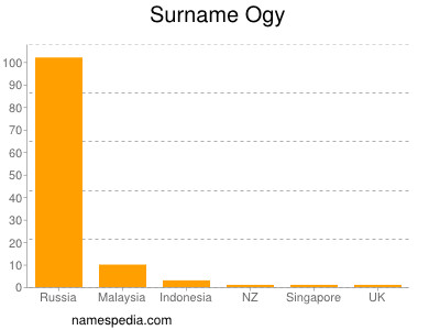 Surname Ogy