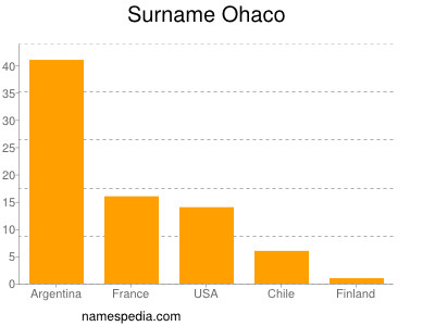 Familiennamen Ohaco