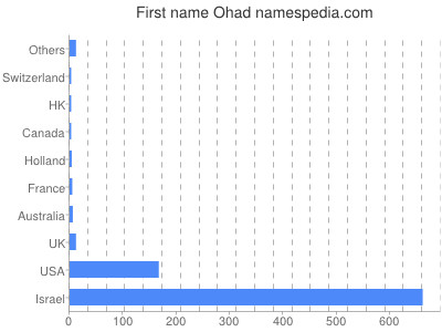 Vornamen Ohad