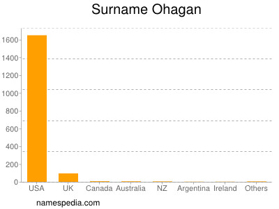 Familiennamen Ohagan