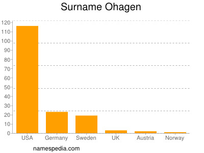 Surname Ohagen