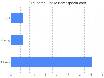 prenom Ohaka