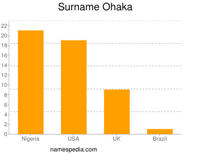 Familiennamen Ohaka