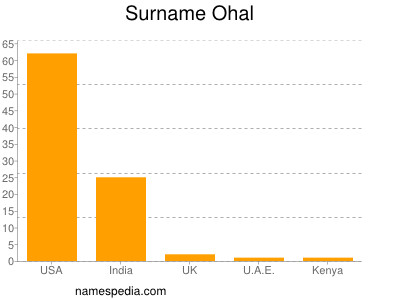 Familiennamen Ohal