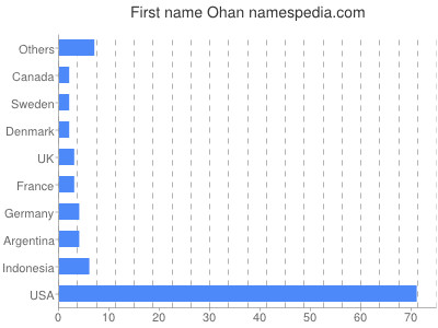 Vornamen Ohan