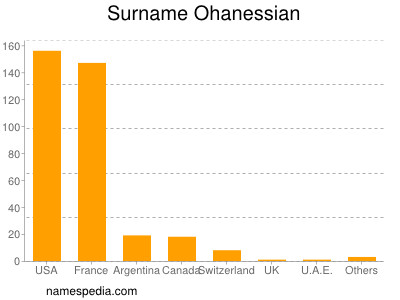 Familiennamen Ohanessian