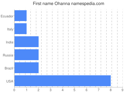 Vornamen Ohanna