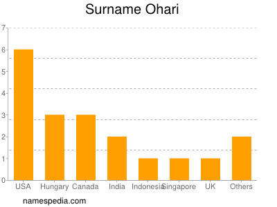 Surname Ohari