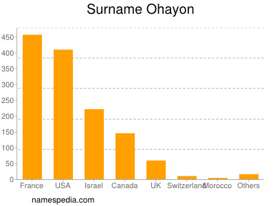 Familiennamen Ohayon