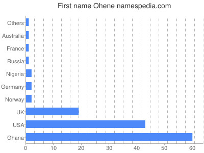 prenom Ohene